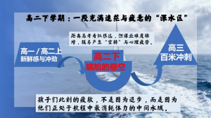 图片[3]-【高二下】【期中】家长会：顶住高二下，高三就是顺风船-晓雯教务资料